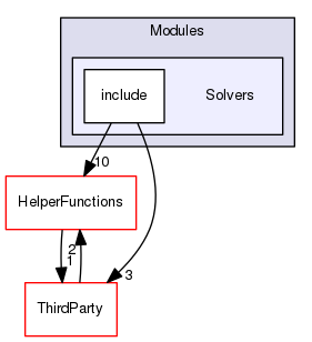 Modules/Solvers